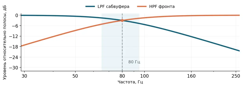 Схема: условный пример фильтров LPF и HPF второго порядка с частотой раздела 80 Гц.