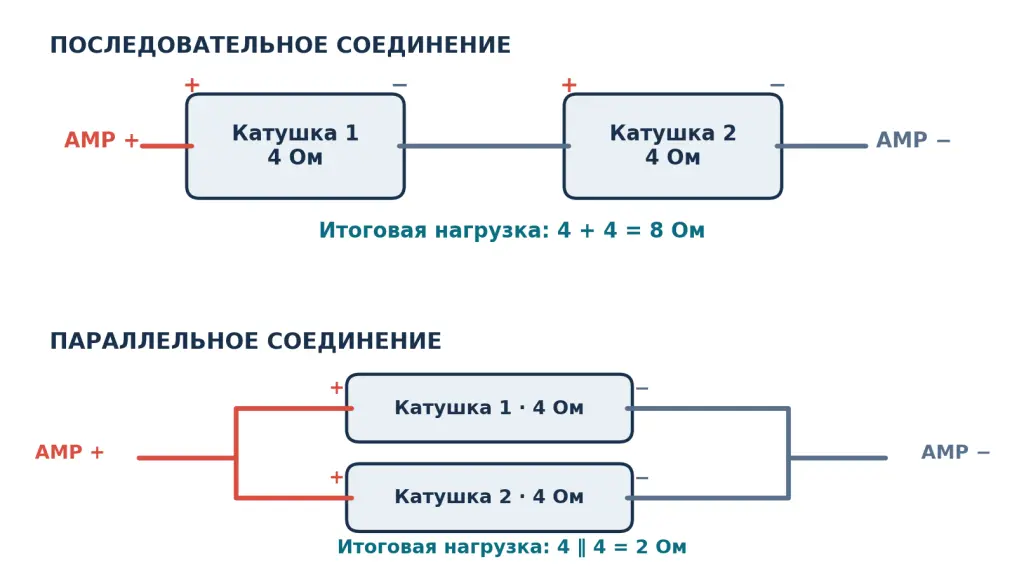 Два способа соединения одинаковых катушек на 4 Ом.