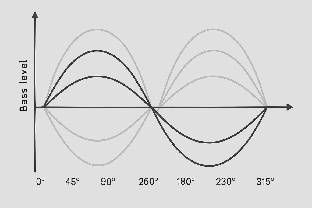 Как настроить фазу сабвуфера и динамиков в автомобиле